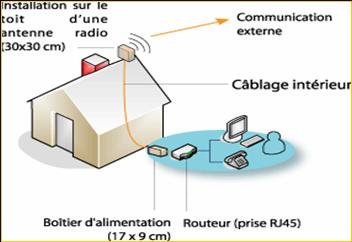 Raccordement par WIMAX